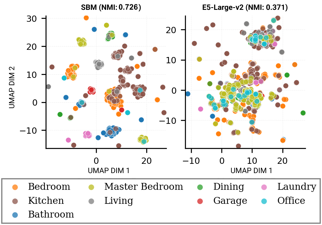 UMAP visualization comparing SBM and E5 embeddings