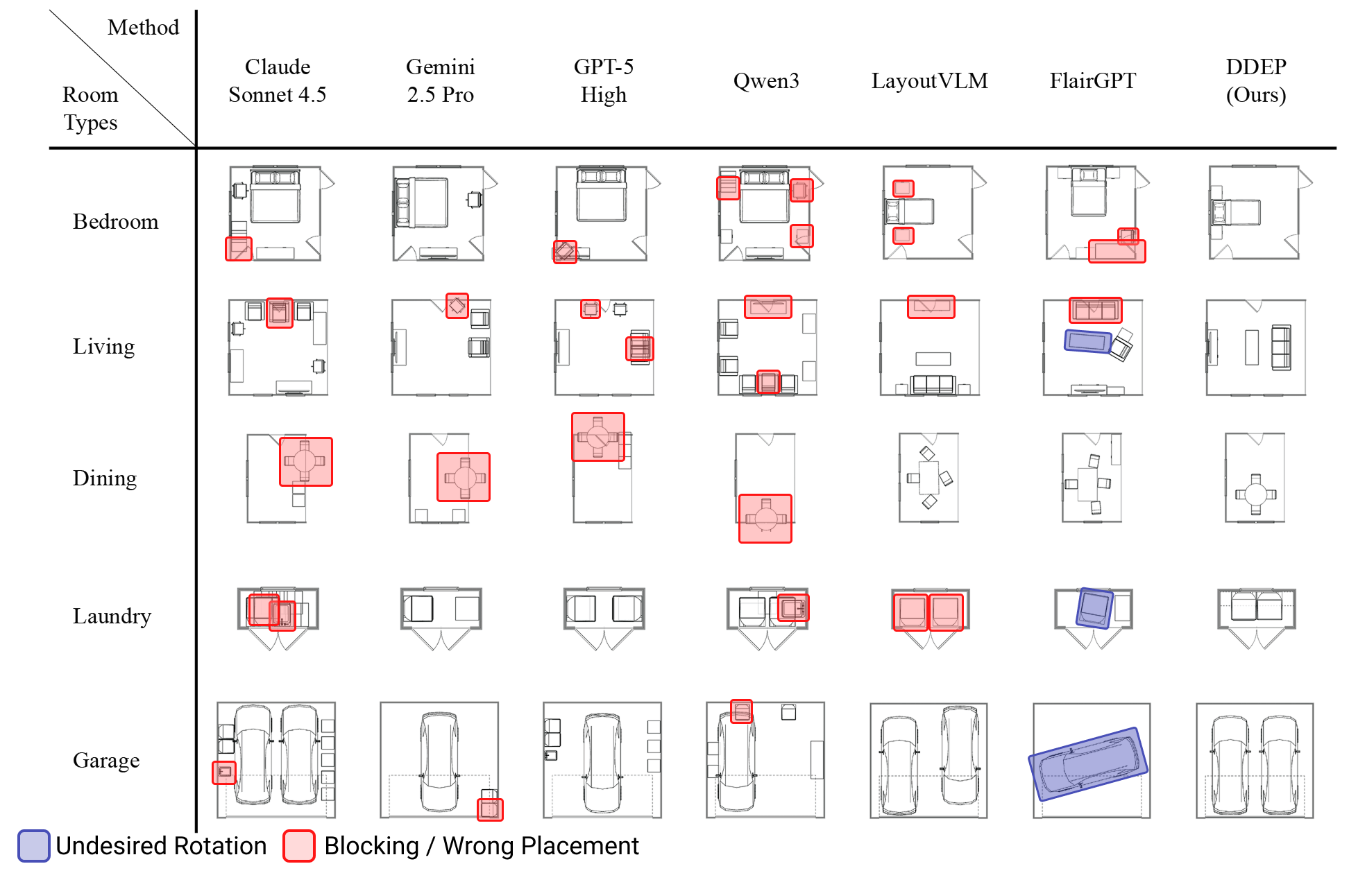 DDEP qualitative results across different room types