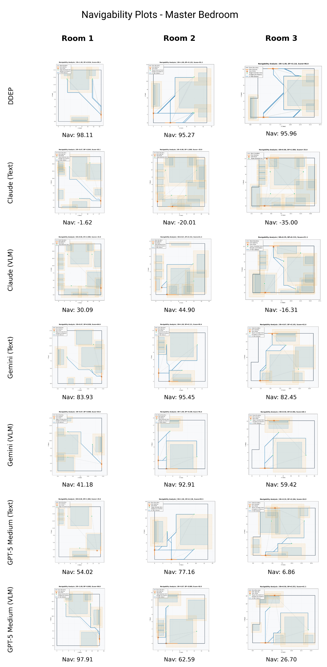 Navigability analysis in master bedroom